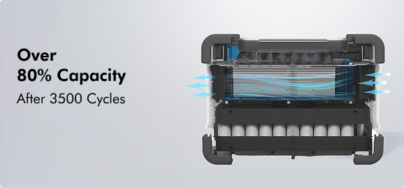 Over 80% Capacity After 3500 Cycles