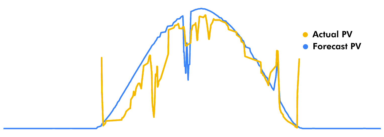Dynamic Optimization Chart